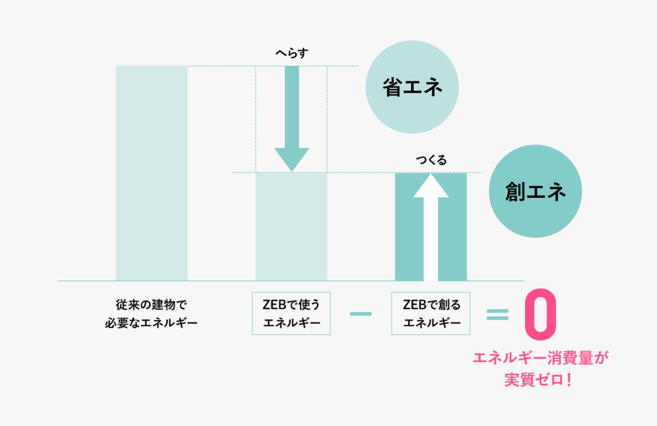 エネルギー消費量が実質ゼロ