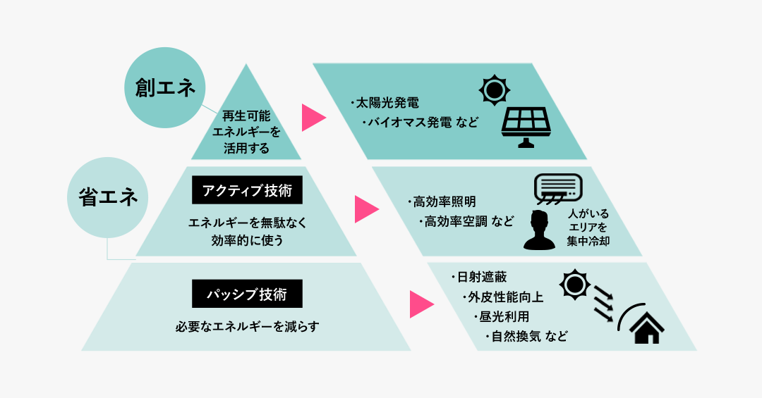 再生可能エネルギーを活用する・太陽光発電・バイオマス発電 など／エネルギーを無駄なく効率的に使う・高効率照明・高効率空調 など／必要なエネルギーを減らす・日射遮蔽・外皮性能向上・昼光利用・自然換気 など